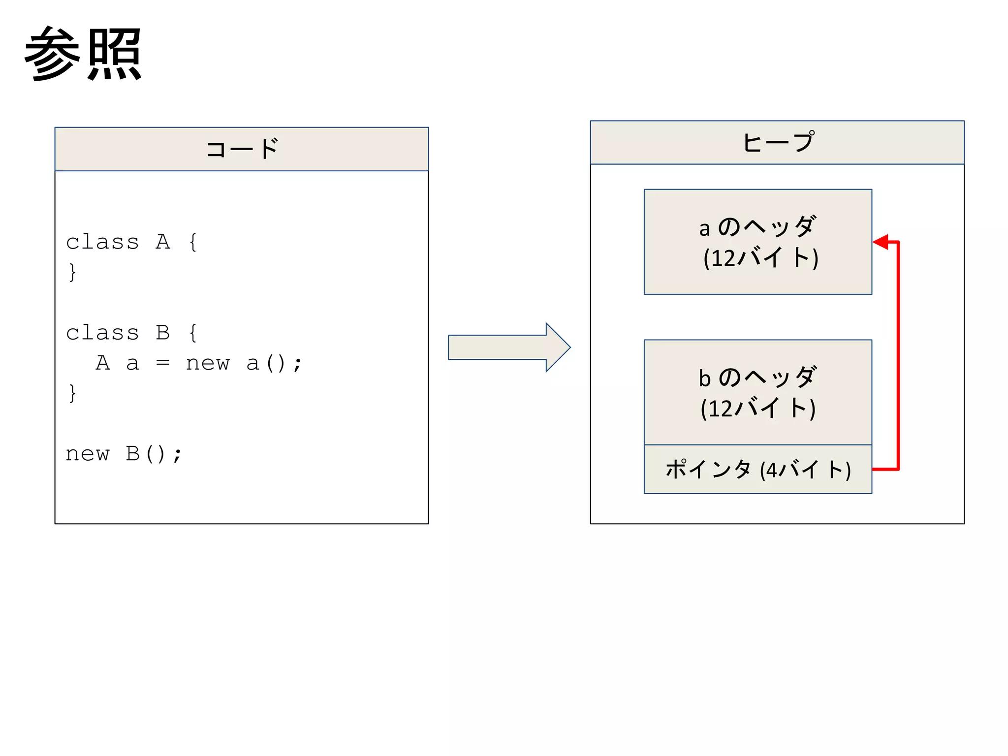参照
class A {
}
class B {
A a = new a();
}
new B();
コード ヒープ
a のヘッダ
(12バイト)
b のヘッダ
(12バイト)
ポインタ (4バイト)
 
