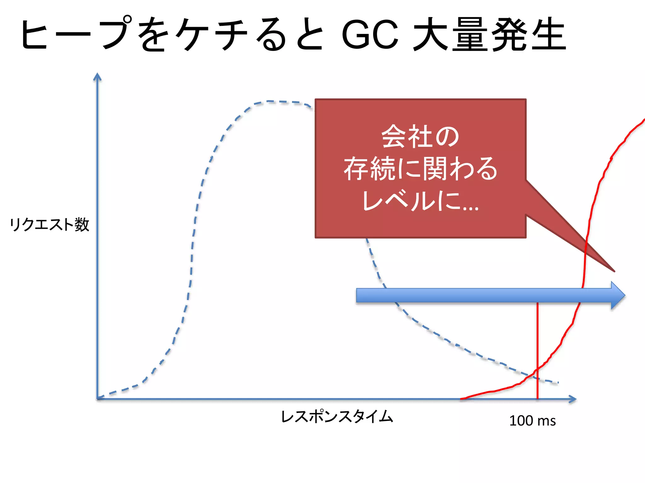 ヒープをケチると GC 大量発生
リクエスト数
レスポンスタイム 100 ms
会社の
存続に関わる
レベルに…
 