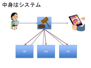 中身はシステム
A社 B社 C社
 