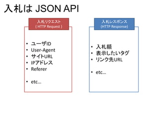 入札は JSON API
• ユーザID
• User-Agent
• サイトURL
• IPアドレス
• Referer
• etc…
• 入札額
• 表示したいタグ
• リンク先URL
• etc…
入札リクエスト
( HTTP Request )
入札レスポンス
(HTTP Response)
 