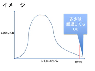 イメージ
レスポンス数
レスポンスタイム 100 ms
多少は
超過しても
OK
 