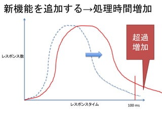 新機能を追加する→処理時間増加
レスポンス数
レスポンスタイム 100 ms
超過
増加
 