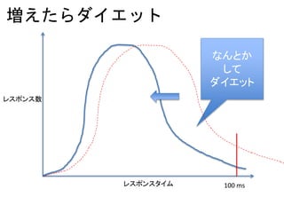 増えたらダイエット
レスポンス数
レスポンスタイム 100 ms
なんとか
して
ダイエット
 