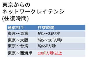 東京からの
ネットワークレイテンシ
(往復時間)
通信相手 往復時間
東京〜東京 約1〜2ミリ秒
東京〜大阪 約5〜10ミリ秒
東京〜台湾 約65ミリ秒
東京〜西海岸 100ミリ秒以上
 
