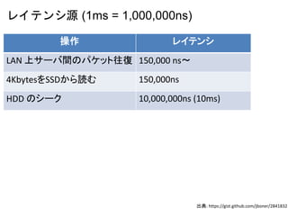 レイテンシ源 (1ms = 1,000,000ns)
操作 レイテンシ
LAN 上サーバ間のパケット往復 150,000 ns〜
4KbytesをSSDから読む 150,000ns
HDD のシーク 10,000,000ns (10ms)
出典: https://gist.github.com/jboner/2841832
 