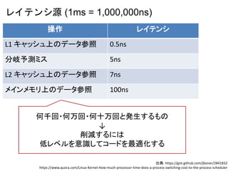レイテンシ源 (1ms = 1,000,000ns)
操作 レイテンシ
L1 キャッシュ上のデータ参照 0.5ns
分岐予測ミス 5ns
L2 キャッシュ上のデータ参照 7ns
メインメモリ上のデータ参照 100ns
出典: https://gist.github.com/jboner/2841832
https://www.quora.com/Linux-Kernel-How-much-processor-time-does-a-process-switching-cost-to-the-process-scheduler
何千回・何万回・何十万回と発生するもの
↓
削減するには
低レベルを意識してコードを最適化する
 
