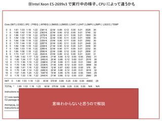 Core (SKT) | EXEC | IPC | FREQ | AFREQ | L3MISS | L2MISS | L3HIT | L2HIT | L3MPI | L2MPI | L3OCC | TEMP
0 0 1.81 1.53 1.18 1.22 2381 K 22 M 0.89 0.12 0.00 0.01 3528 30
1 0 1.68 1.42 1.19 1.22 2363 K 22 M 0.90 0.12 0.00 0.01 3744 32
2 0 1.86 1.57 1.18 1.22 2278 K 22 M 0.90 0.11 0.00 0.01 1800 30
3 0 1.84 1.55 1.18 1.22 2172 K 22 M 0.90 0.11 0.00 0.01 1656 30
4 0 1.84 1.56 1.18 1.22 2354 K 23 M 0.90 0.11 0.00 0.01 2592 30
5 0 1.70 1.44 1.18 1.22 2287 K 22 M 0.90 0.11 0.00 0.01 2448 33
6 0 1.84 1.56 1.18 1.22 2208 K 21 M 0.90 0.12 0.00 0.01 3456 30
7 0 1.80 1.53 1.18 1.22 2266 K 22 M 0.90 0.11 0.00 0.01 2232 30
8 0 1.84 1.56 1.18 1.22 2590 K 22 M 0.88 0.12 0.00 0.01 2808 31
9 0 1.73 1.47 1.17 1.22 2645 K 23 M 0.89 0.12 0.00 0.01 3240 31
10 0 1.89 1.62 1.17 1.22 2399 K 21 M 0.89 0.12 0.00 0.00 2592 31
11 0 1.80 1.54 1.17 1.22 2483 K 20 M 0.88 0.12 0.00 0.01 2016 30
12 0 1.73 1.50 1.15 1.22 2388 K 21 M 0.89 0.11 0.00 0.01 1584 28
13 0 1.70 1.46 1.16 1.22 2338 K 21 M 0.89 0.12 0.00 0.01 3888 30
14 0 1.89 1.61 1.18 1.22 1658 K 12 M 0.87 0.63 0.00 0.00 576 30
15 0 1.70 1.48 1.14 1.22 2460 K 20 M 0.88 0.12 0.00 0.01 3816 32
16 0 1.97 1.65 1.20 1.22 1087 K 10 M 0.89 0.74 0.00 0.00 1944 29
17 0 1.78 1.53 1.16 1.22 2445 K 21 M 0.89 0.12 0.00 0.01 2880 29
---------------------------------------------------------------------------------------------------------------
SKT 0 1.80 1.53 1.18 1.22 40 M 375 M 0.89 0.20 0.00 0.00 46800 28
---------------------------------------------------------------------------------------------------------------
TOTAL * 1.80 1.53 1.18 1.22 40 M 375 M 0.89 0.20 0.00 0.00 N/A N/A
Instructions retired: 75 G ; Active cycles: 49 G ; Time (TSC): 2317 Mticks ; C0 (active,non-halted) core residency: 96.57 %
C1 core residency: 2.92 %; C3 core residency: 0.48 %; C6 core residency: 0.03 %; C7 core residency: 0.00 %;
C2 package residency: 0.00 %; C3 package residency: 0.00 %; C6 package residency: 0.00 %; C7 package residency: 0.00 %;
PHYSICAL CORE IPC : 1.53 => corresponds to 38.28 % utilization for cores in active state
Instructions per nominal CPU cycle: 1.80 => corresponds to 45.00 % core utilization over time interval
---------------------------------------------------------------------------------------------------------------
※Intel Xeon E5-2699v3 で実行中の様子。CPU によって違うかも
意味わからないと思うので解説
 