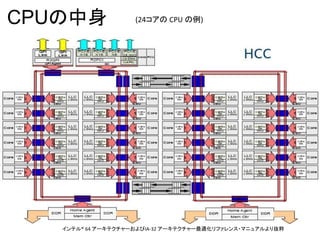 CPUの中身
インテル® 64 アーキテクチャーおよびIA-32 アーキテクチャー最適化リファレンス・マニュアルより抜粋
(24コアの CPU の例)
 
