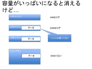 容量がいっぱいになると消える
けど…
メインメモリ
L3キャッシュ
L2キャッシュ
L1キャッシュ
45MB/28コア
256KB/コア
64KB/コア
64GB くらいデータ
データ
データ
ここには残ってる!!
 