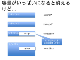 容量がいっぱいになると消える
けど…
メインメモリ
L3キャッシュ
L2キャッシュ
L1キャッシュ
45MB/28コア
256KB/コア
64KB/コア
64GB くらいデータ
データ
L2 から消えても
ここには残ってる!!
 