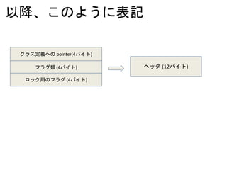 以降、このように表記
クラス定義への pointer(4バイト)
フラグ類 (4バイト)
ロック用のフラグ (4バイト)
ヘッダ (12バイト)
 