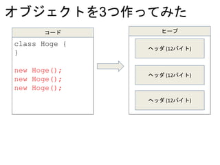 オブジェクトを3つ作ってみた
class Hoge {
}
new Hoge();
new Hoge();
new Hoge();
コード ヒープ
ヘッダ (12バイト)
ヘッダ (12バイト)
ヘッダ (12バイト)
 