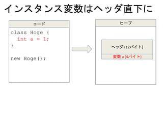 インスタンス変数はヘッダ直下に
class Hoge {
int a = 1;
}
new Hoge();
コード
変数 a (4バイト)
ヒープ
ヘッダ (12バイト)
 