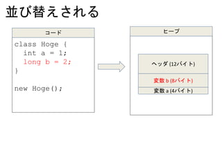 並び替えされる
class Hoge {
int a = 1;
long b = 2;
}
new Hoge();
コード
変数 b (8バイト)
変数 a (4バイト)
ヒープ
ヘッダ (12バイト)
 