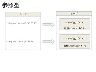 参照型
Integer.valueOf(12345)
コード
数値12345 (4バイト)
ヒープ
ヘッダ (12バイト)
ヘッダ (12バイト)
数値67890L (8バイト)
Long.valueOf(67890L)
 