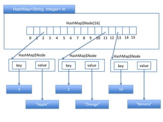 HashMap<String, Integer> m
HashMap$Node[16]
"Apple"
3
"Orange" "Banana"
102
HashMap$NodeHashMap$NodeHashMap$Node
key valuekey value key value
0 1 2 3 4 5 6 7 8 9 10 11 12 13 14 15
 