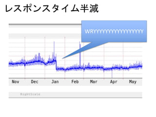 レスポンスタイム半減
WRYYYYYYYYYYYYYYYYY
 