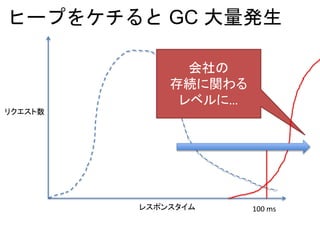 ヒープをケチると GC 大量発生
リクエスト数
レスポンスタイム 100 ms
会社の
存続に関わる
レベルに…
 