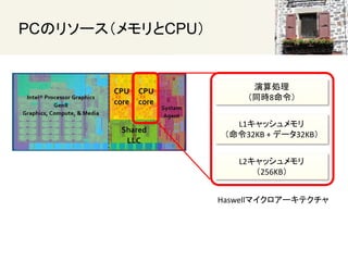 PCΥ꥽`CPU
I
ͬr8
L1å
32KB + ǩ`32KB
L2å
256KB
Haswellޥ`ƥ
 