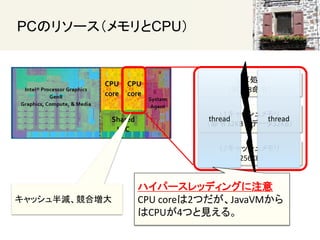 PCΥ꥽`CPU
I
ͬr8
L1å
32KB + ǩ`32KB
L2å
256KB
thread thread
åpω
ϥѩ`åǥ󥰤ע
CPU core2ĤJavaVM
CPU4ĤҊ롣
 