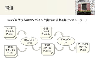 
`
ե
(*.java)
ѥ
javac
饹
ե
(*.class)
`
ե
(*.java)
饹
ե
(*.class)
N
꥽`
ե
N
꥽`
ե
`
ja
`
ե
(*.jar)
ⲿ
饤֥
(*.jar)
ⲿ
饤֥
(*.jar)
JavaץΥѥȌgФ죨ǥ󥹥ȩ``
 