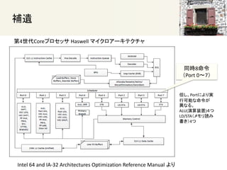 
Intel 64 and IA-32 Architectures Optimization Reference Manual 
ͬr8
Port 07
Portˤg
пܤ
ʤ롣
ALU(װ)
LD/STAi
4
4Coreץå Haswell ޥ`ƥ
 