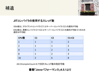 
JITѥʹä륹å
Javaѥե`ޥ󥹡4.5.1
32bitϡ饤ȥѥ飨C1ȥ`Щ`ѥ飨C2xk
64bitϡAӥѥ飨C1+C2ȥ`Щ`ѥ飨C2xkܣC1Τߤ
xkϲܣ
CPU C1 C2 C1+C2
1 1 1 2
2 1 1 2
4 1 2 3
8 1 2 3
16 2 6 8
-XX:CICompilerCount=N ǺӋåָ
 