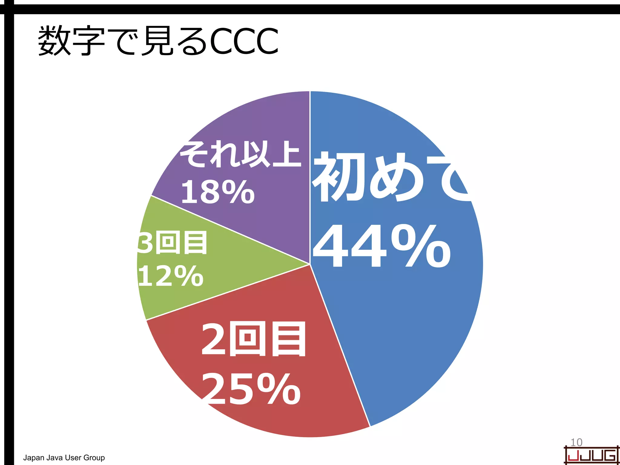 Japan Java User Group
数字で見るCCC
10
初めて
44%
2回目
25%
3回目
12%
それ以上
18%
 