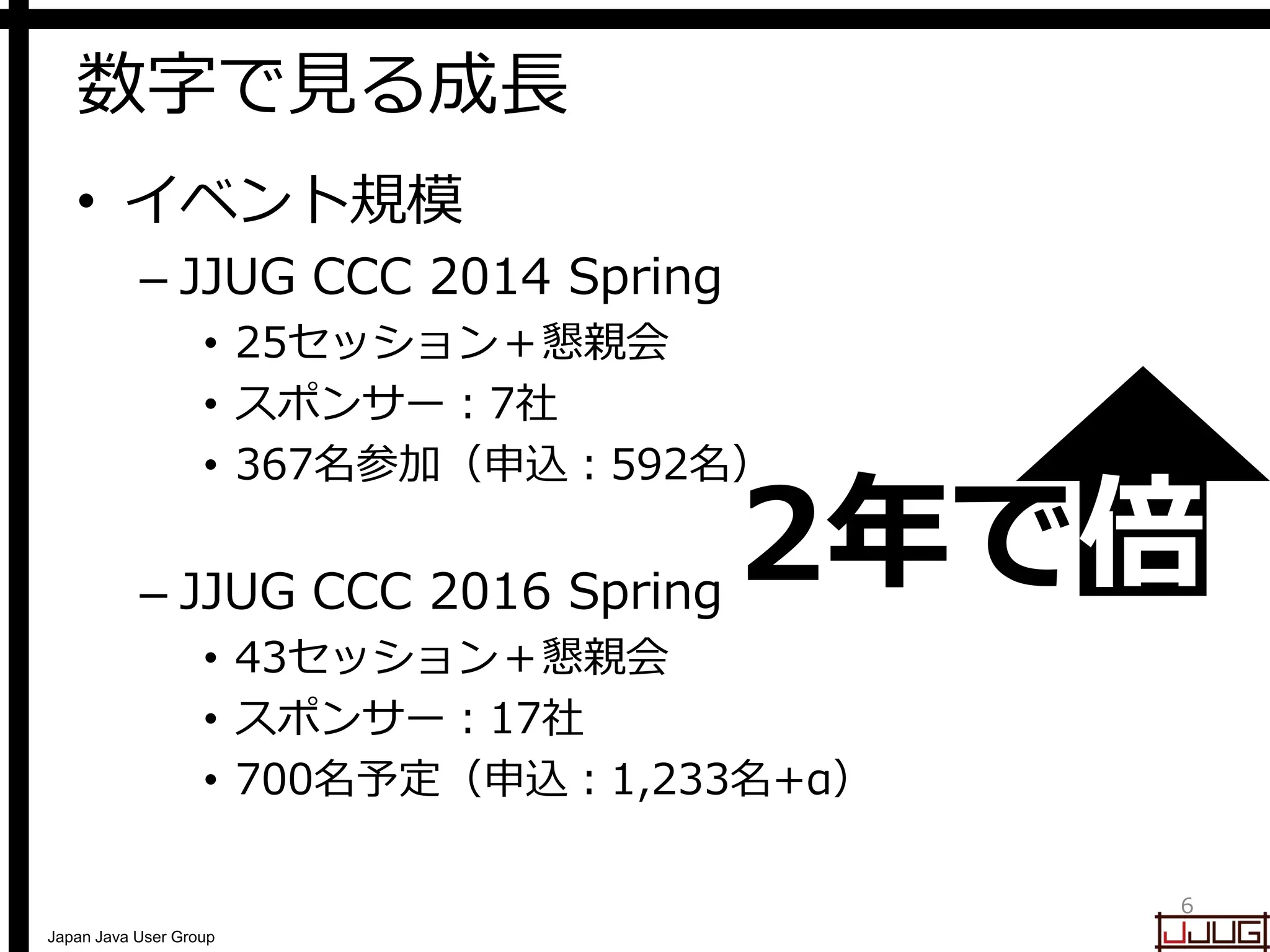 Japan Java User Group
数字で見る成長
• イベント規模
– JJUG CCC 2014 Spring
• 25セッション＋懇親会
• スポンサー：7社
• 367名参加（申込：592名）
– JJUG CCC 2016 Spring
• 43セッション＋懇親会
• スポンサー：17社
• 700名予定（申込：1,233名+α）
6
2年で倍
 