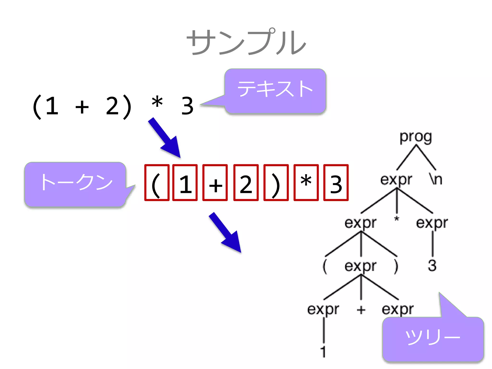 サンプル
(1 + 2) * 3
( 1 + 2 ) * 3
テキスト
トークン
ツリー
 
