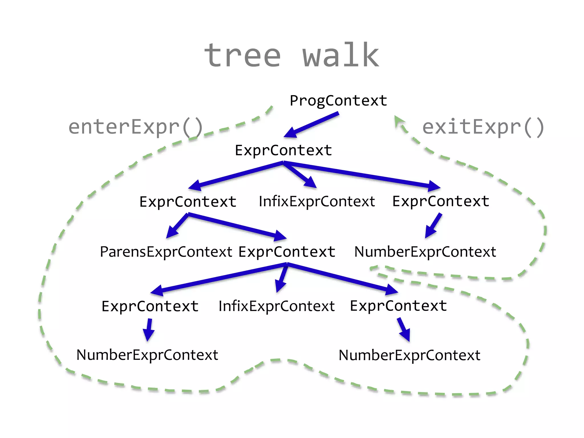 tree walk
enterExpr()
ProgContext
ExprContext
ExprContext ExprContext
NumberExprContextParensExprContext
NumberExprContext NumberExprContext
ExprContext ExprContextInfixExprContext
InfixExprContext
ExprContext
exitExpr()
 