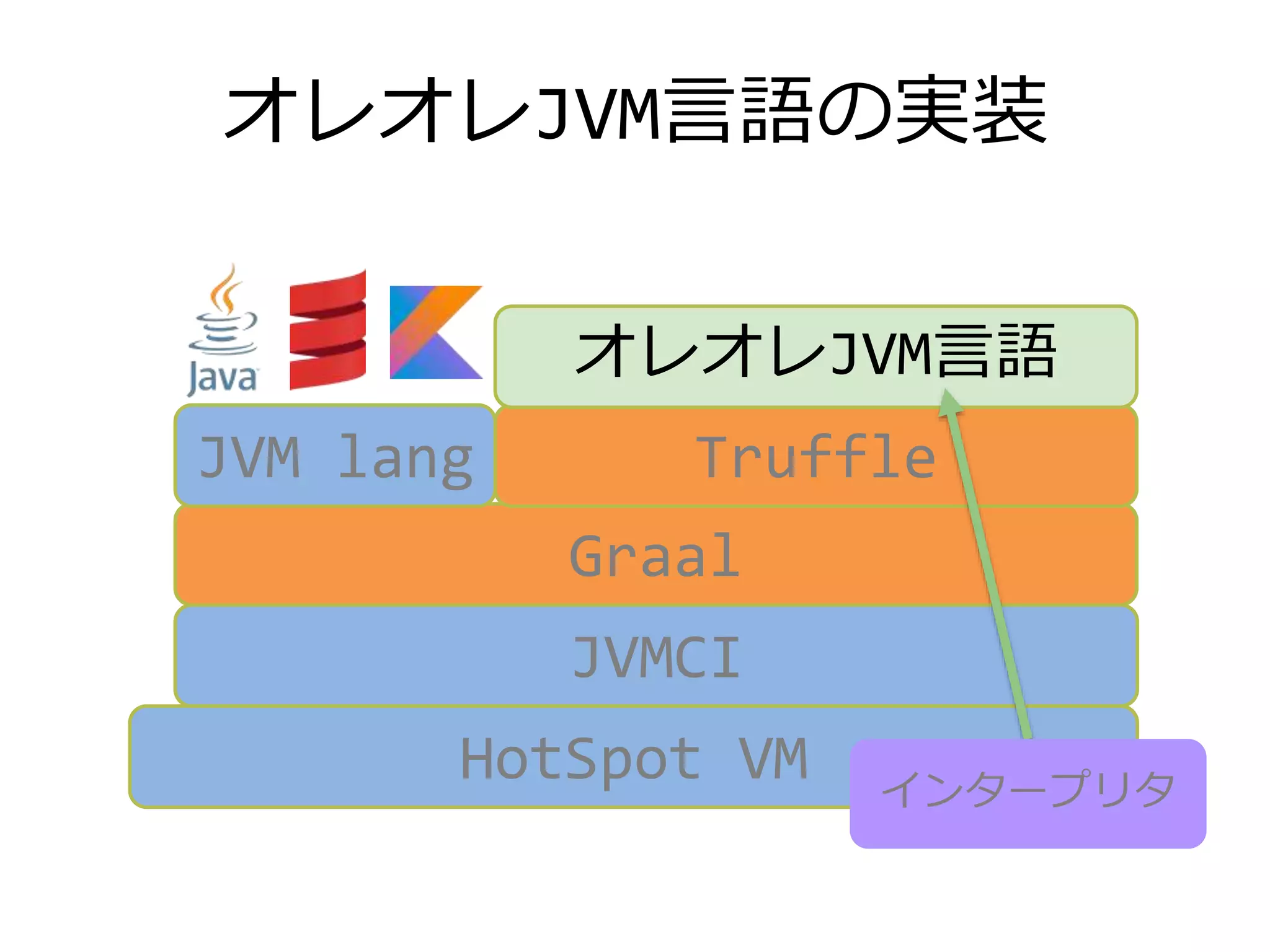 オレオレJVM言語の実装
HotSpot VM
JVMCI
Graal
JVM lang Truffle
オレオレJVM言語
インタープリタ
 