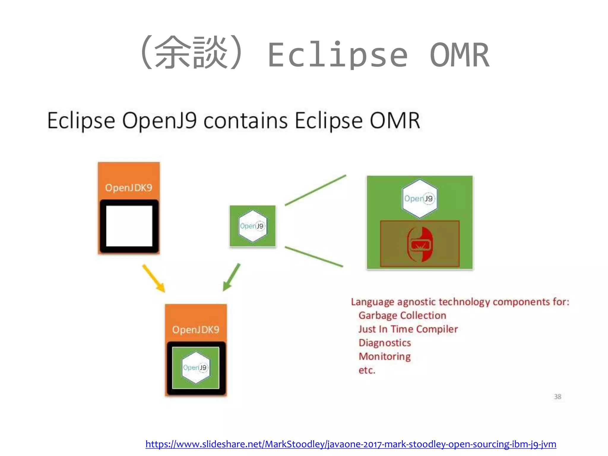 （余談）Eclipse OMR
https://www.slideshare.net/MarkStoodley/javaone-2017-mark-stoodley-open-sourcing-ibm-j9-jvm
 