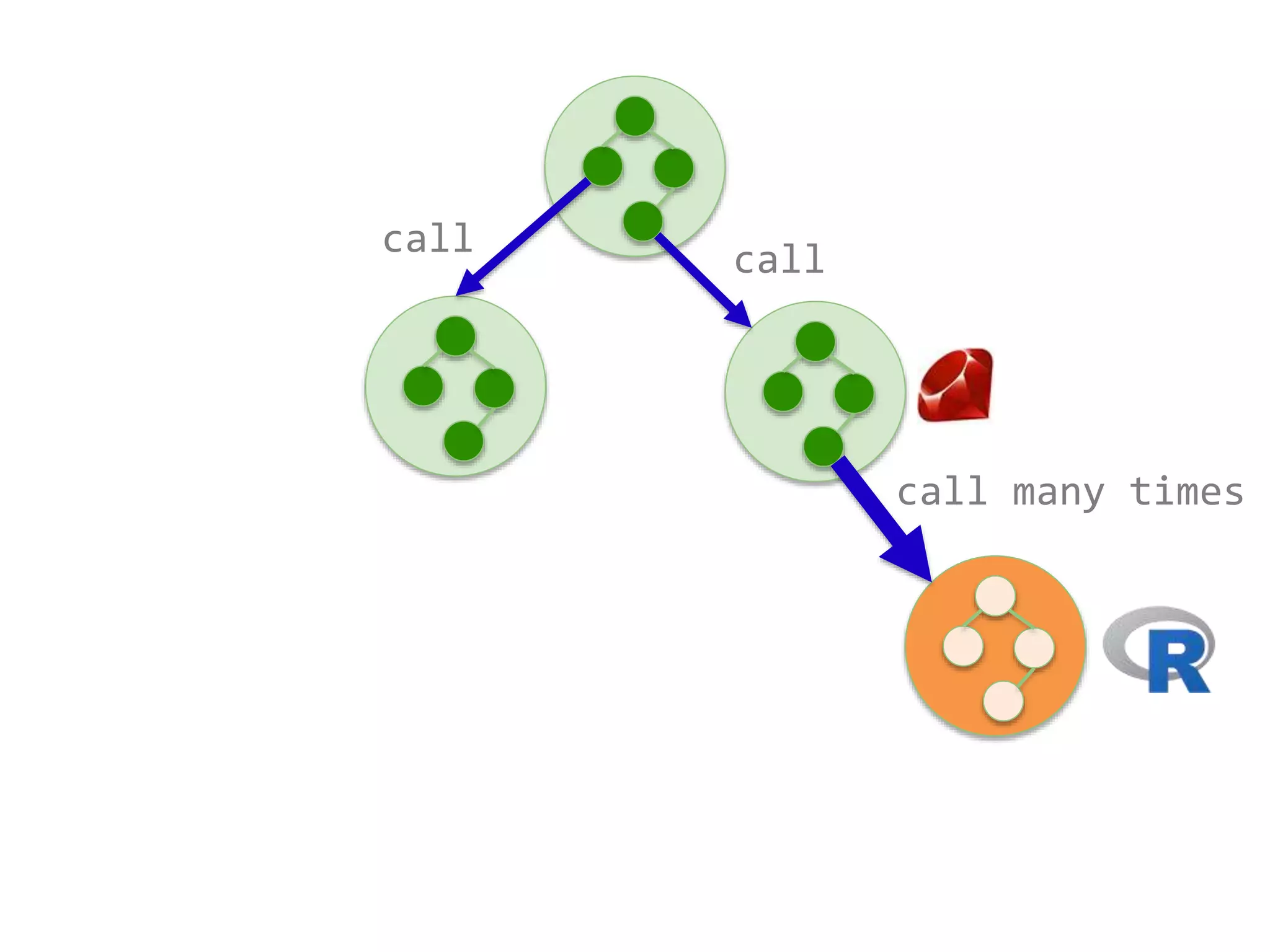 call call
call many times
 