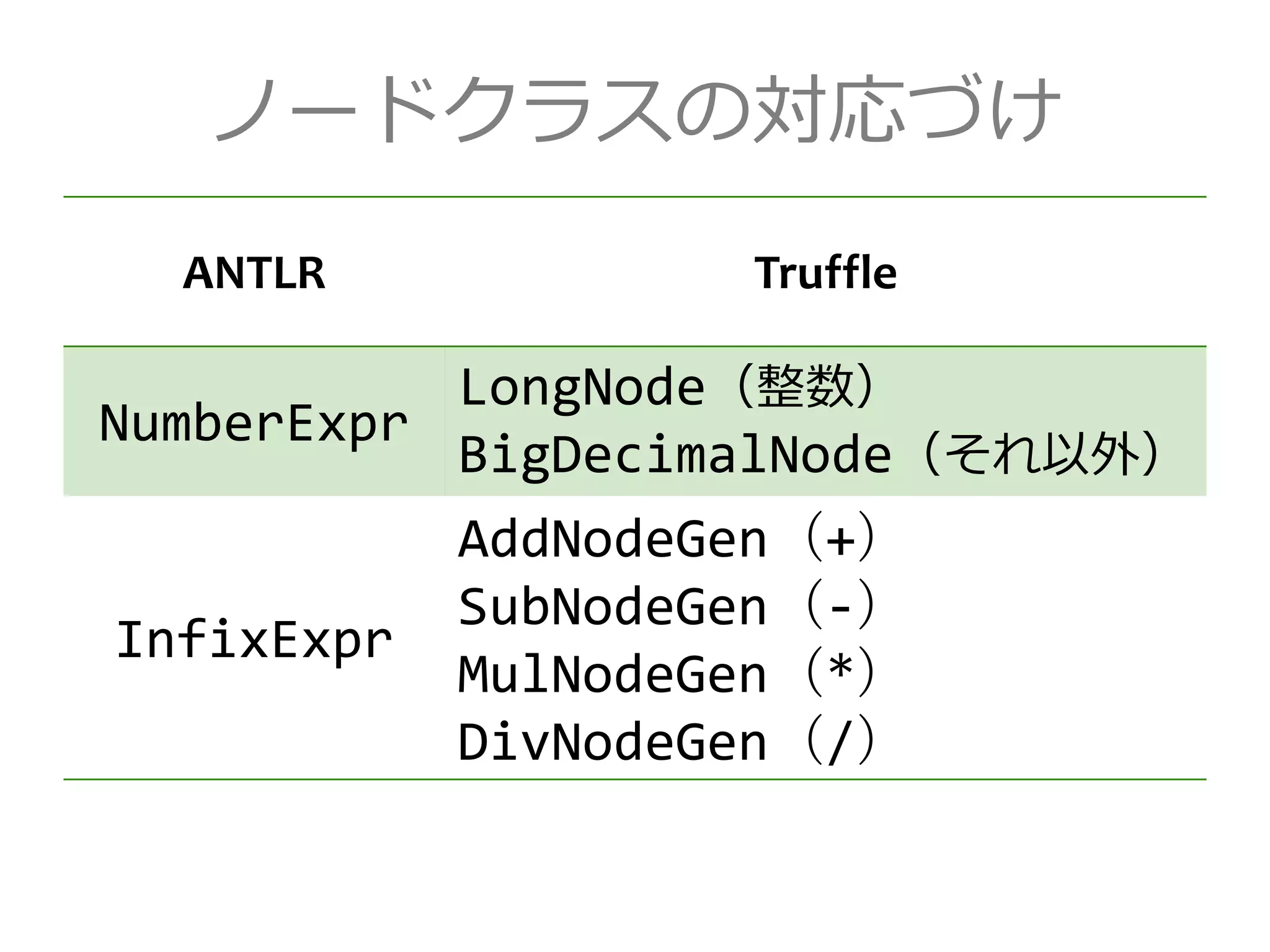 ANTLR Truffle
NumberExpr
LongNode（整数）
BigDecimalNode（それ以外）
InfixExpr
AddNodeGen（+）
SubNodeGen（-）
MulNodeGen（*）
DivNodeGen（/）
ノードクラスの対応づけ
 