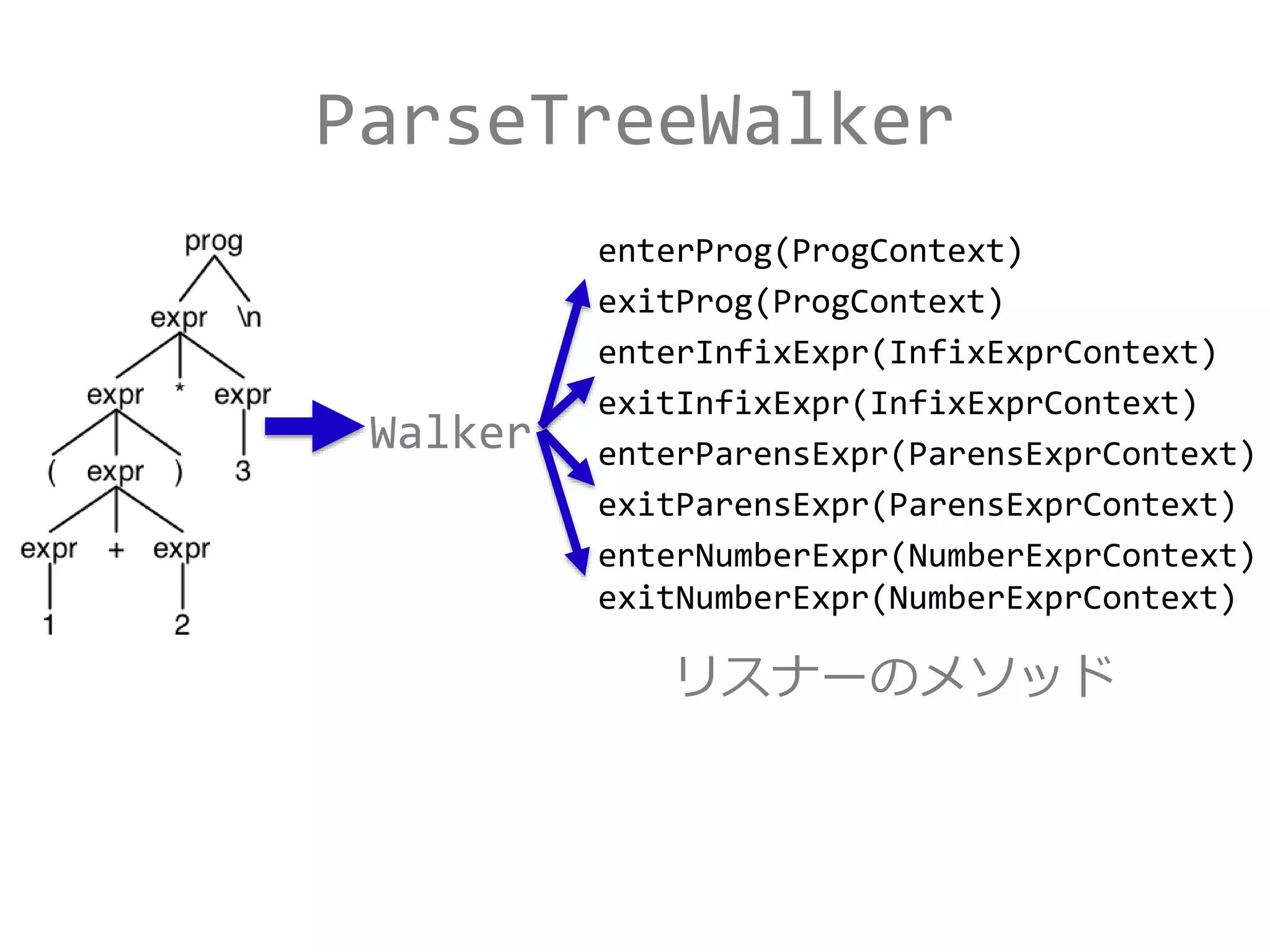 ParseTreeWalker
enterProg(ProgContext)
exitProg(ProgContext)
enterInfixExpr(InfixExprContext)
exitInfixExpr(InfixExprContext)
enterParensExpr(ParensExprContext)
exitParensExpr(ParensExprContext)
enterNumberExpr(NumberExprContext)
exitNumberExpr(NumberExprContext)
Walker
リスナーのメソッド
 
