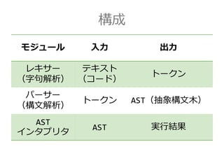 モジュール 入力 出力
レキサー
（字句解析）
テキスト
（コード）
トークン
パーサー
（構文解析）
トークン AST（抽象構文木）
AST
インタプリタ
AST 実行結果
構成
 