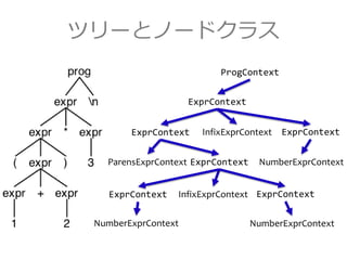 ツリーとノードクラス
ProgContext
ExprContext
ExprContext ExprContext
NumberExprContextParensExprContext
NumberExprContext NumberExprContext
ExprContext ExprContextInfixExprContext
InfixExprContext
ExprContext
 