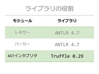 モジュール ライブラリ
レキサー ANTLR 4.7
パーサー ANTLR 4.7
ASTインタプリタ Truffle 0.29
ライブラリの役割
 