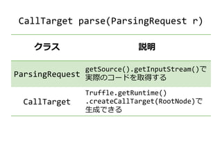 クラス 説明
ParsingRequest
getSource().getInputStream()で
実際のコードを取得する
CallTarget
Truffle.getRuntime()
.createCallTarget(RootNode)で
生成できる
CallTarget parse(ParsingRequest r)
 