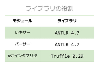 モジュール ライブラリ
レキサー ANTLR 4.7
パーサー ANTLR 4.7
ASTインタプリタ Truffle 0.29
ライブラリの役割
 
