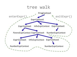 tree walk
enterExpr()
ProgContext
ExprContext
ExprContext ExprContext
NumberExprContextParensExprContext
NumberExprContext...
