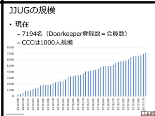 Japan Java User Group
JJUGの規模
• 現在
– 7194名（Doorkeeper登録数＝会員数）
– CCCは1000人規模
26
0
1000
2000
3000
4000
5000
6000
7000
8000
2013/08
2013/10
2013/12
2014/02
2014/04
2014/06
2014/08
2014/10
2014/12
2015/02
2015/04
2015/06
2015/08
2015/10
2015/12
2016/02
2016/04
2016/06
2016/08
2016/10
2016/12
2017/02
2017/04
2017/06
2017/08
2017/10
 