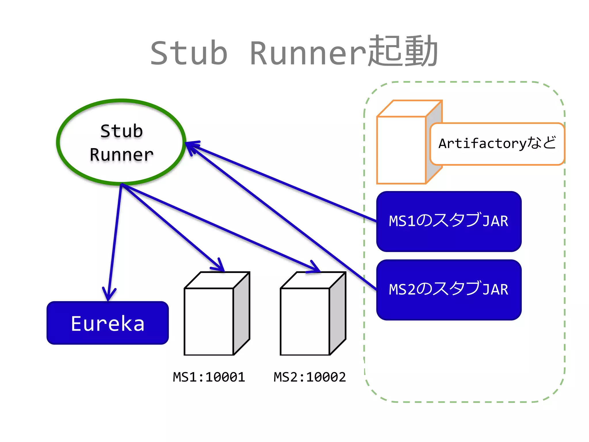 Stub Runner起動
Artifactoryなど
Stub
Runner
MS1のスタブJAR
MS2のスタブJAR
Eureka
MS1:10001 MS2:10002
 