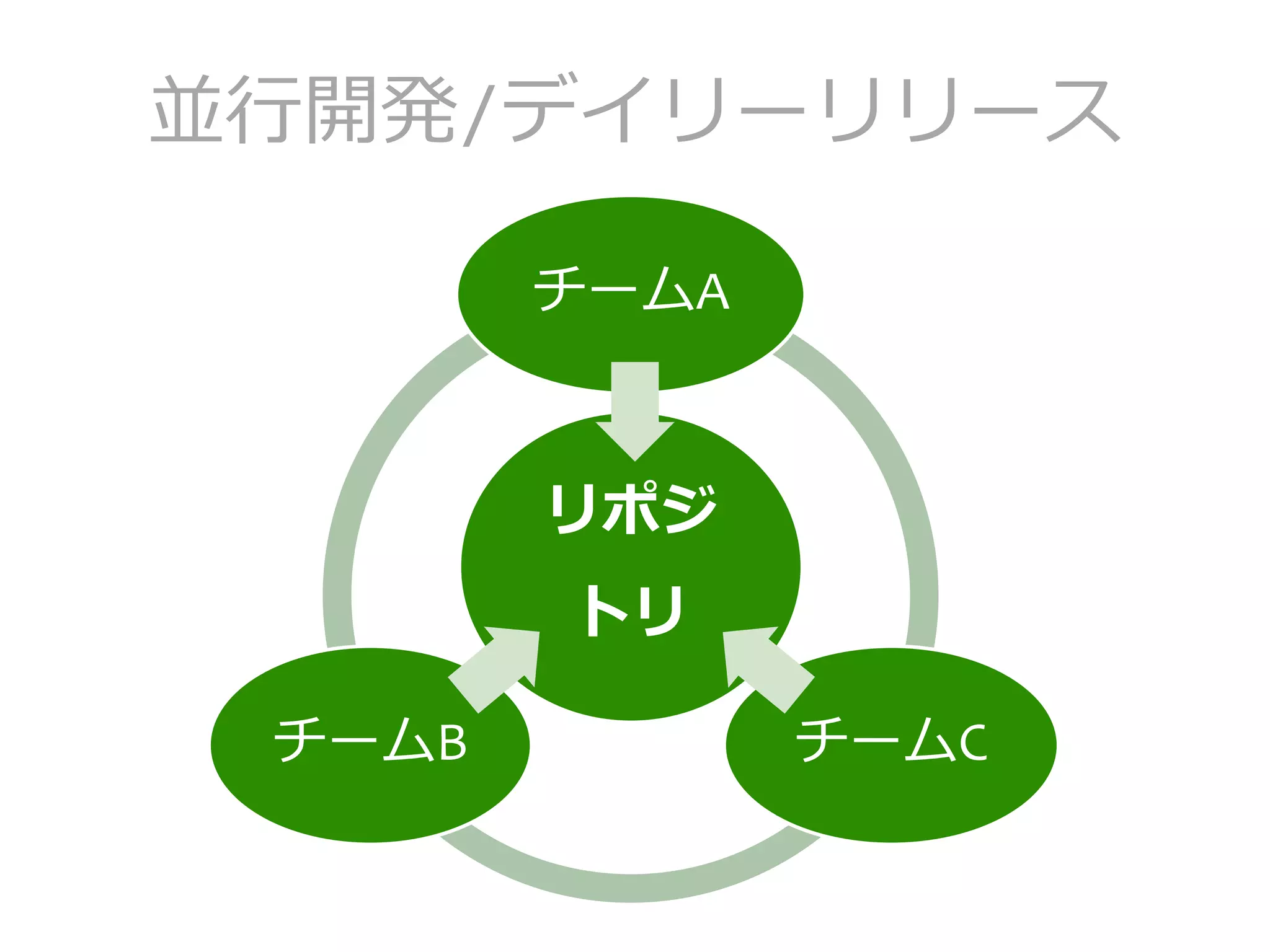 並行開発/デイリーリリース
リポジ
トリ
チームA
チームCチームB
 