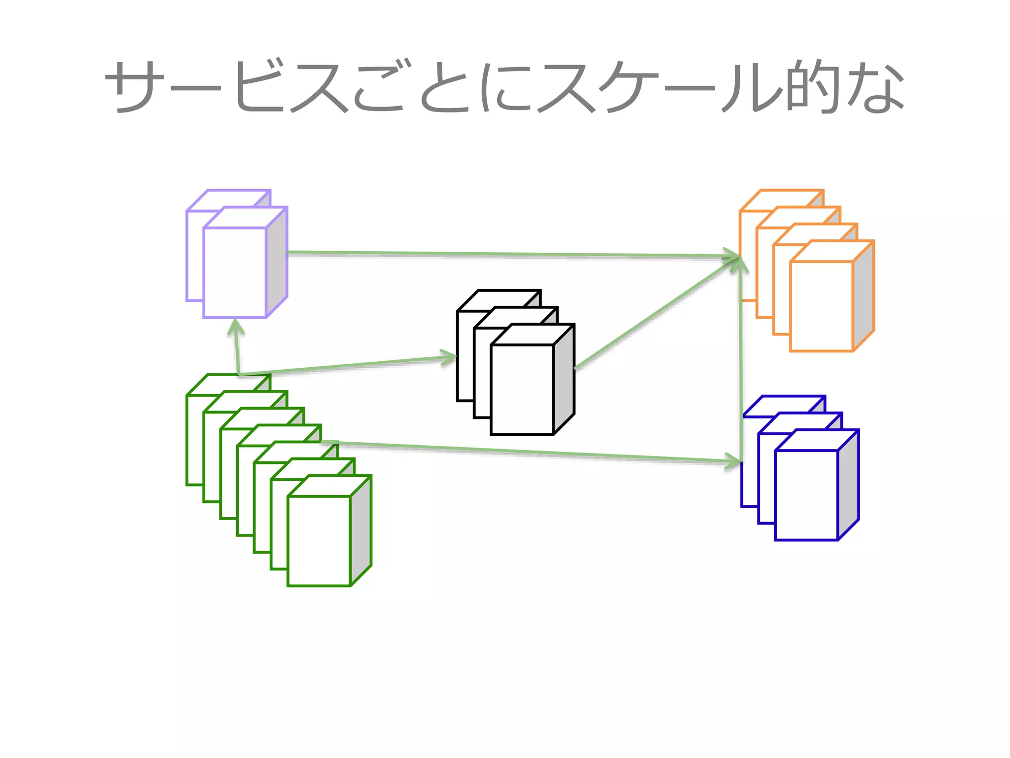 サービスごとにスケール的な
 