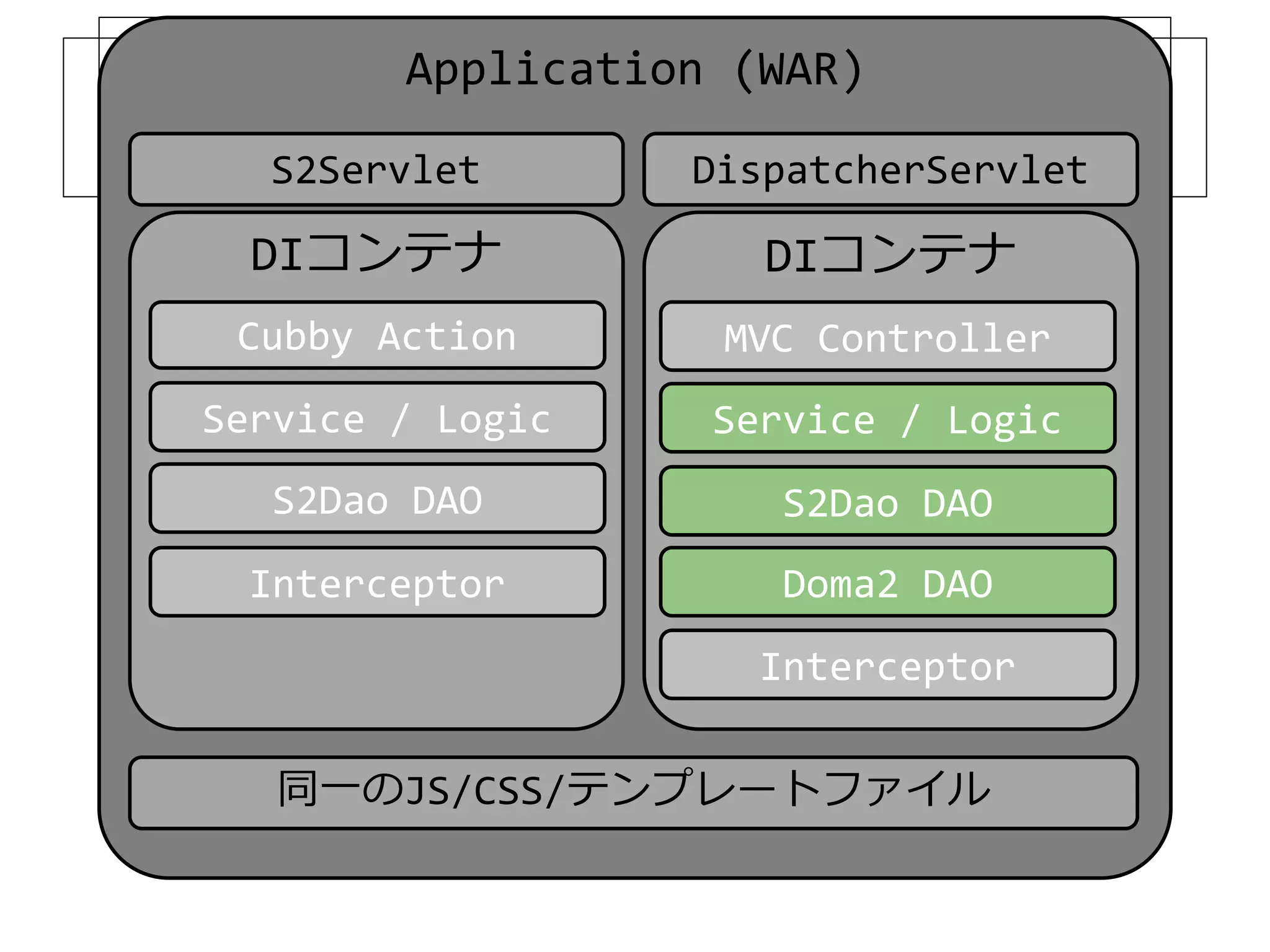 Application (WAR)
S2Servlet DispatcherServlet
DIコンテナ DIコンテナ
Cubby Action
Service / Logic
S2Dao DAO
Interceptor
MVC Controller
Service / Logic
S2Dao DAO
Interceptor
Doma2 DAO
同一のJS/CSS/テンプレートファイル
 