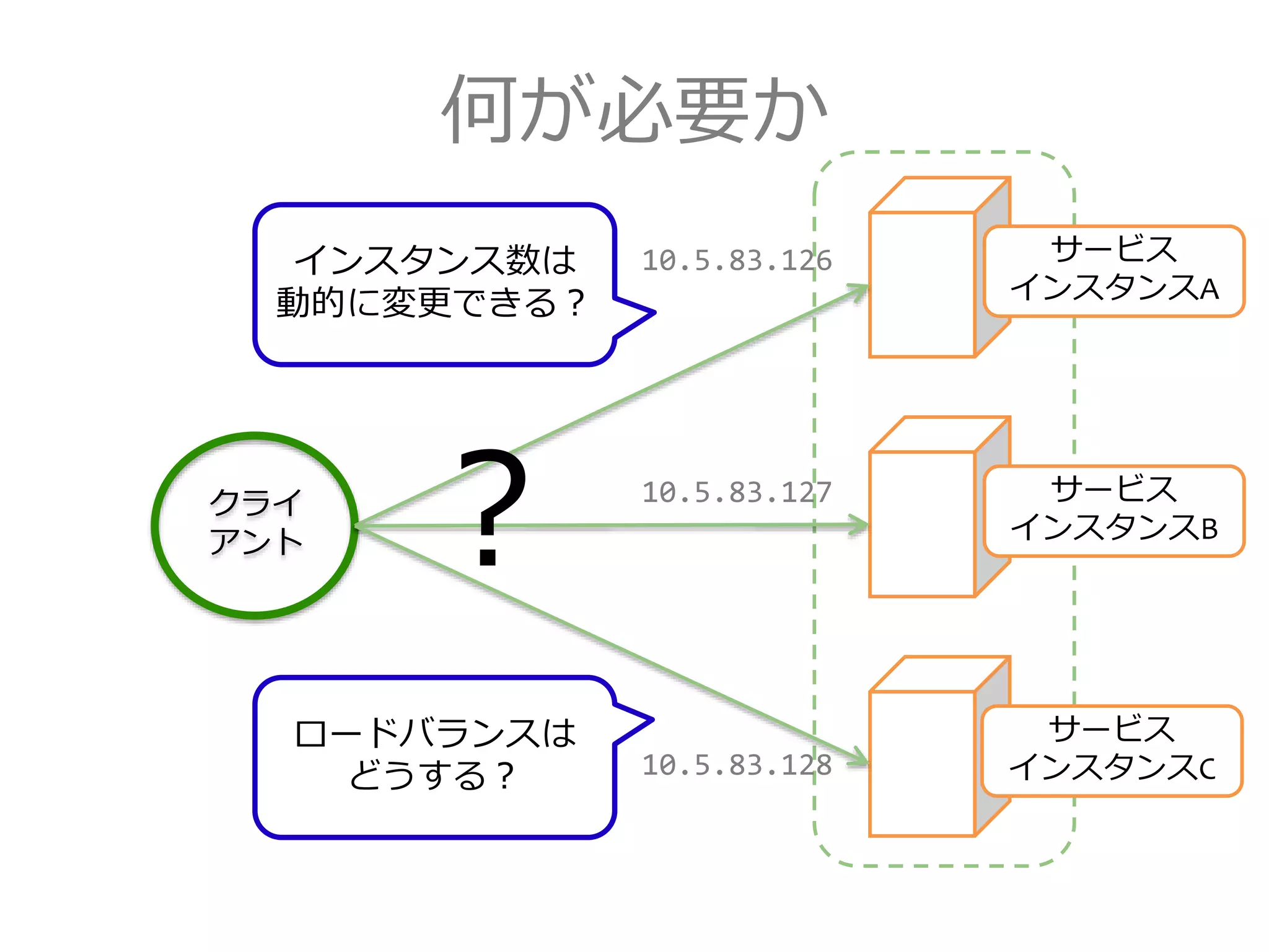 何が必要か
クライ
アント
サービス
インスタンスA
サービス
インスタンスB
サービス
インスタンスC
10.5.83.126
10.5.83.127
10.5.83.128
ロードバランスは
どうする？
インスタンス数は
動的に変更できる？
？
 