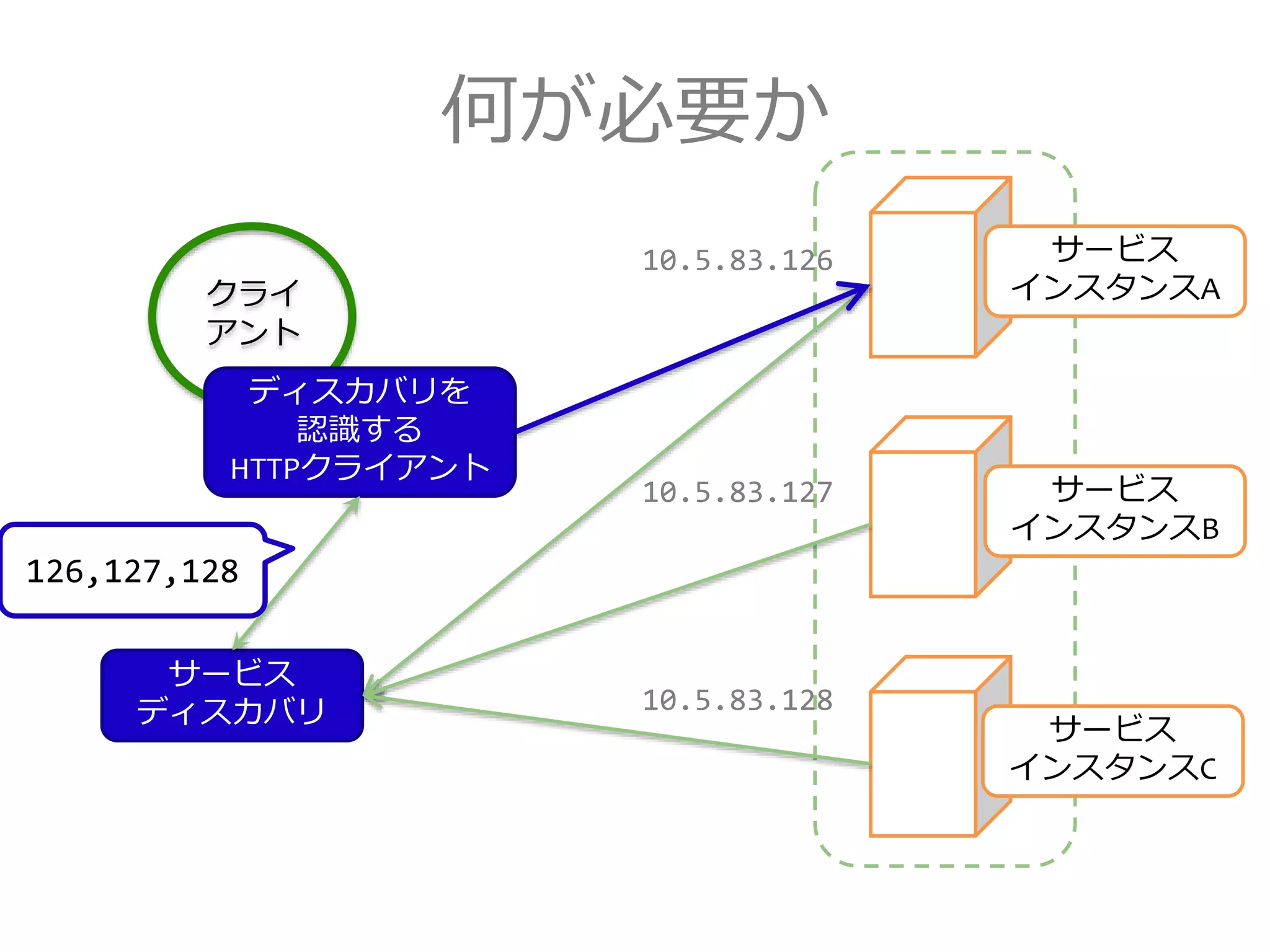 何が必要か
クライ
アント
サービス
インスタンスA
サービス
インスタンスB
サービス
インスタンスC
10.5.83.126
10.5.83.127
サービス
ディスカバリ
ディスカバリを
認識する
HTTPクライアント
126,127,128
10.5.83.128
 