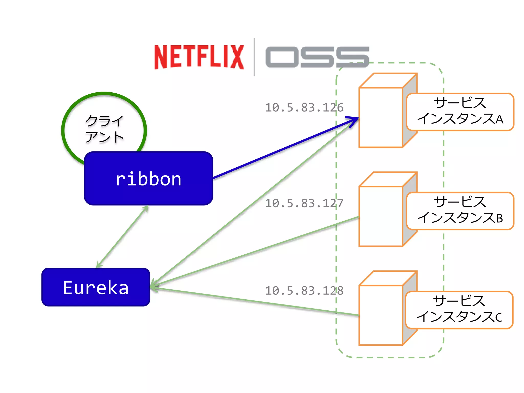 クライ
アント
サービス
インスタンスA
サービス
インスタンスB
サービス
インスタンスC
10.5.83.126
10.5.83.127
Eureka
ribbon
10.5.83.128
 